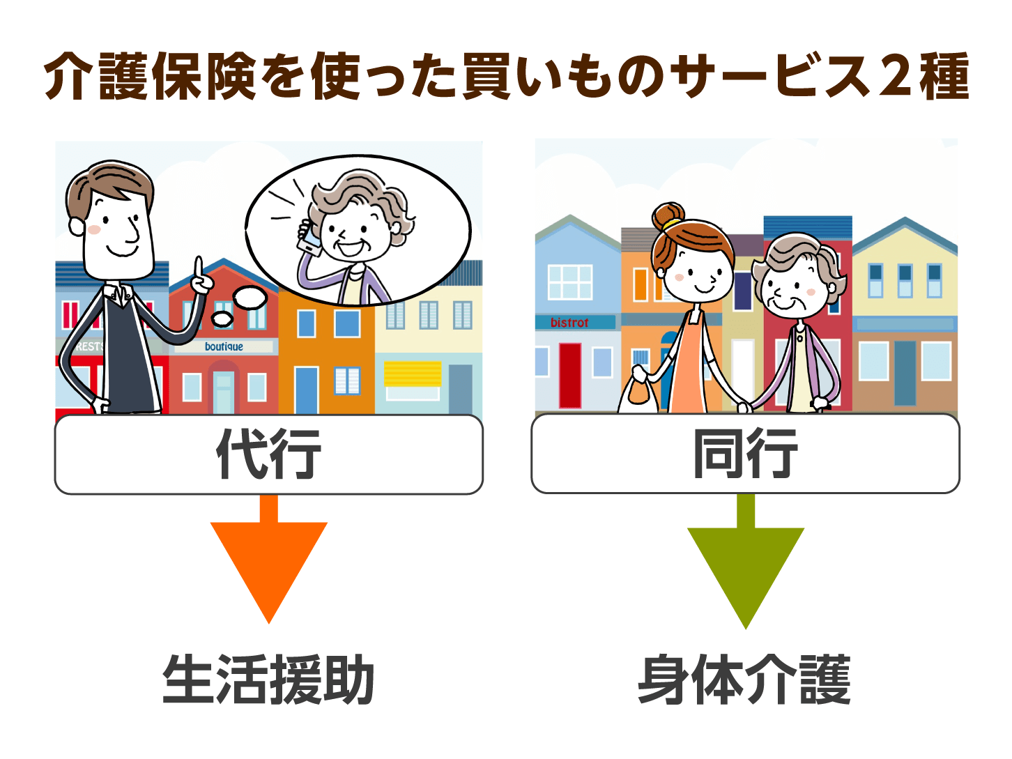 介護保険を使った買いものサービス２種
