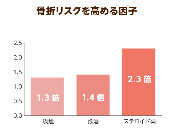 骨折リスクを高める因子