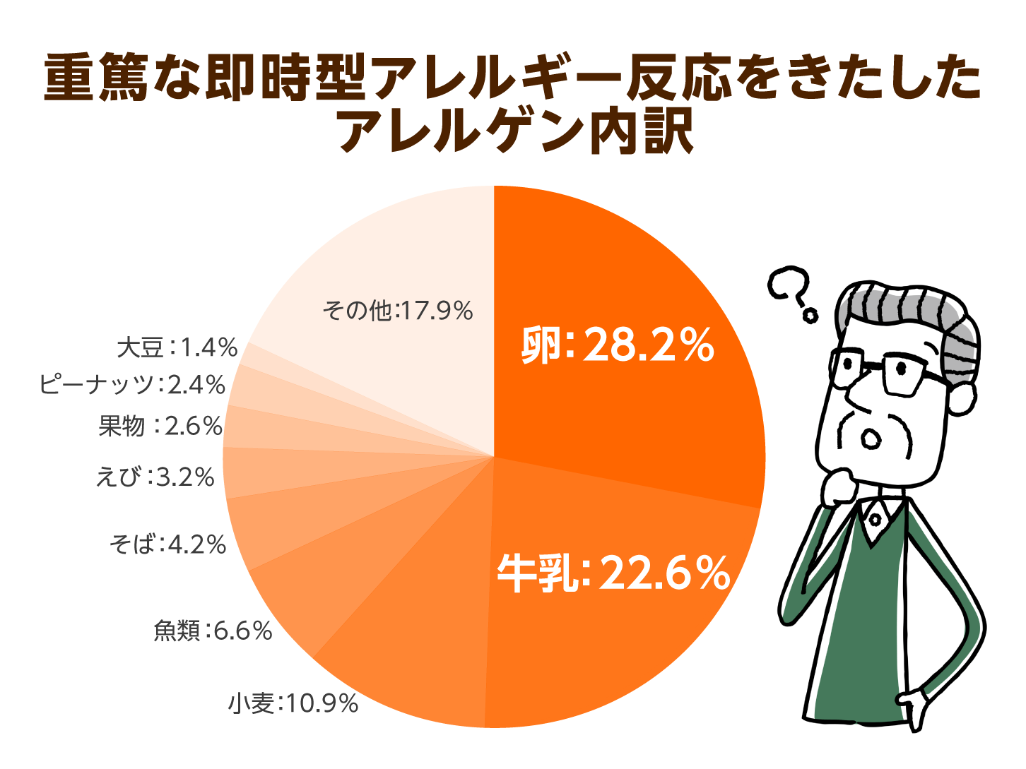 重篤な即時型アレルギー反応をきたしたアレルゲン内訳