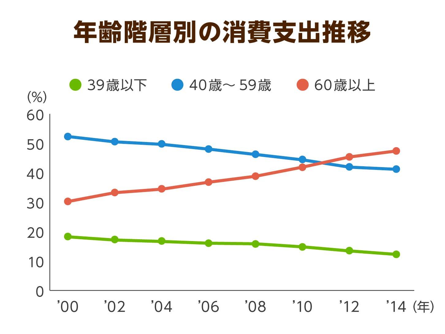 高齢者のお金の使いみちは「孫」と「健康」？ 巨大市場となったシニア