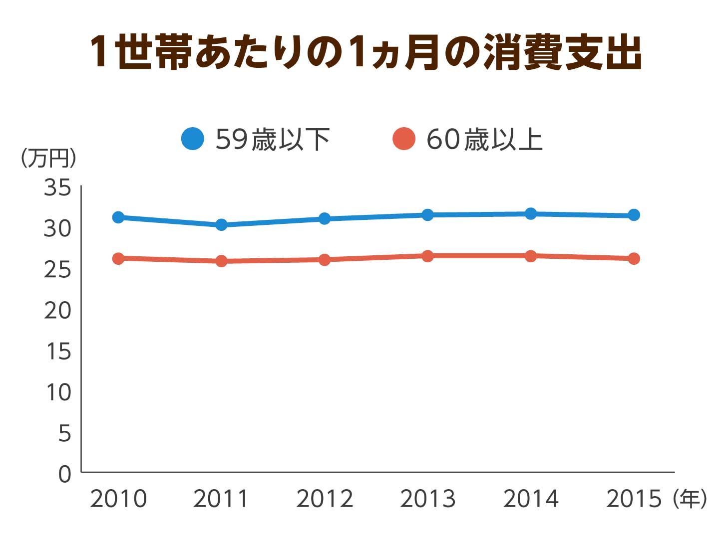 高齢者のお金の使いみちは「孫」と「健康」？ 巨大市場となったシニア