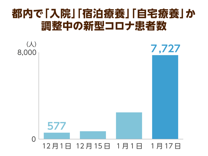 新型コロナ感染者 入院先が見つからないケースも 早急なワクチン接種へ向けて政府は新システム構築へ ニッポンの介護学 みんなの介護