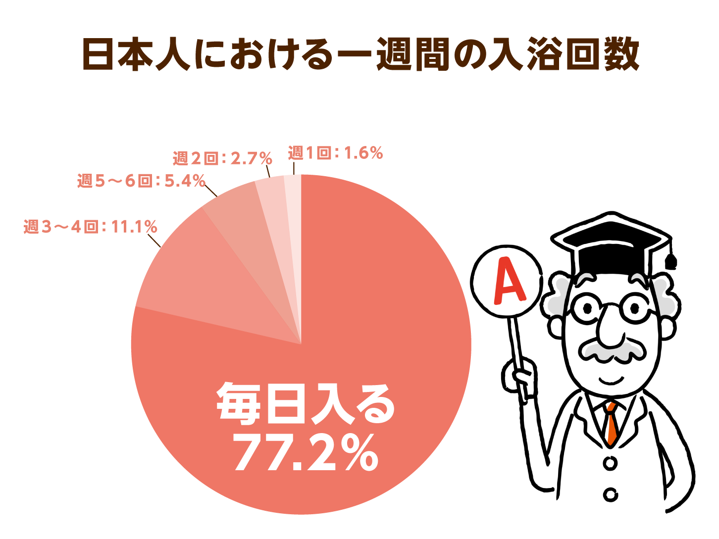 介護施設での入浴は週何回？一般的な暮らしからは遠いのが現実｜介護の教科書｜みんなの介護