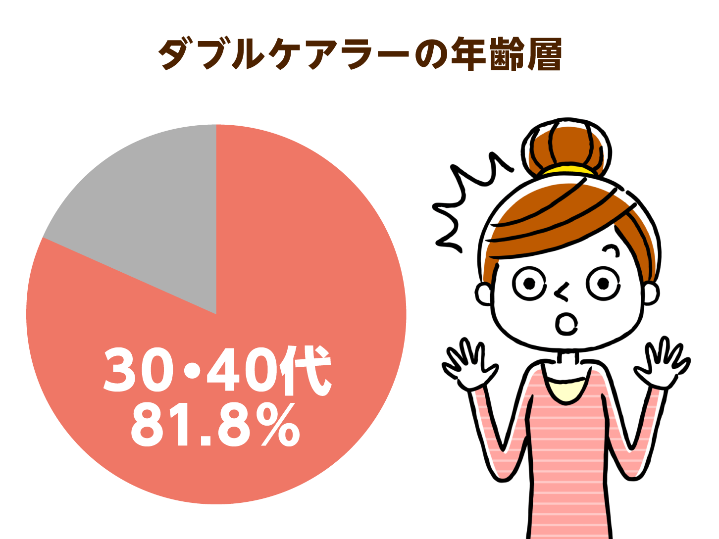 ダブルケアを行う者の年齢割合
