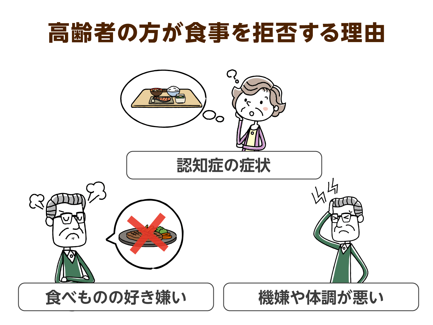 高齢者の方が食事を拒否する理由