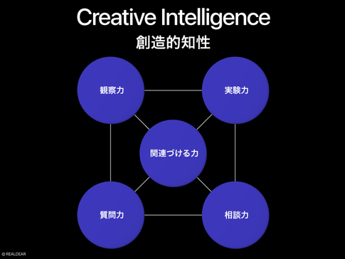 Creative Intelligence