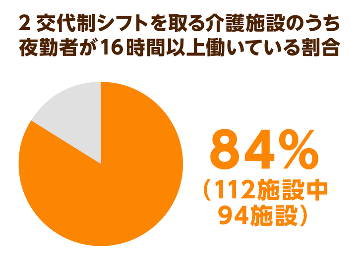 介護施設の夜勤は16時間勤務が常態化 労働組合は ワンオペ解消 の要請書を提出へ ニッポンの介護学 みんなの介護