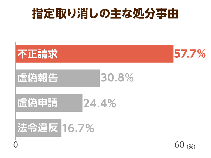 153の介護事業所が指定取り消し 効力停止処分に 処分理由の多くは介護報酬の不正請求 ニッポンの介護学 みんなの介護