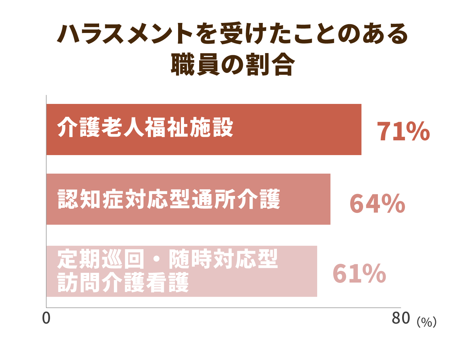 ハラスメントを受けたことのある職員の割合