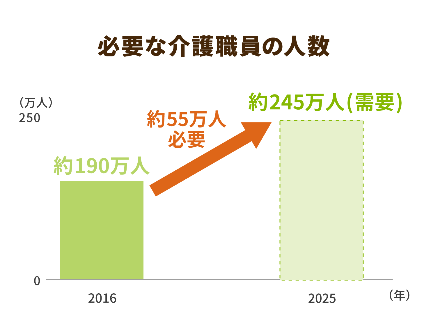必要な介護職員の人数