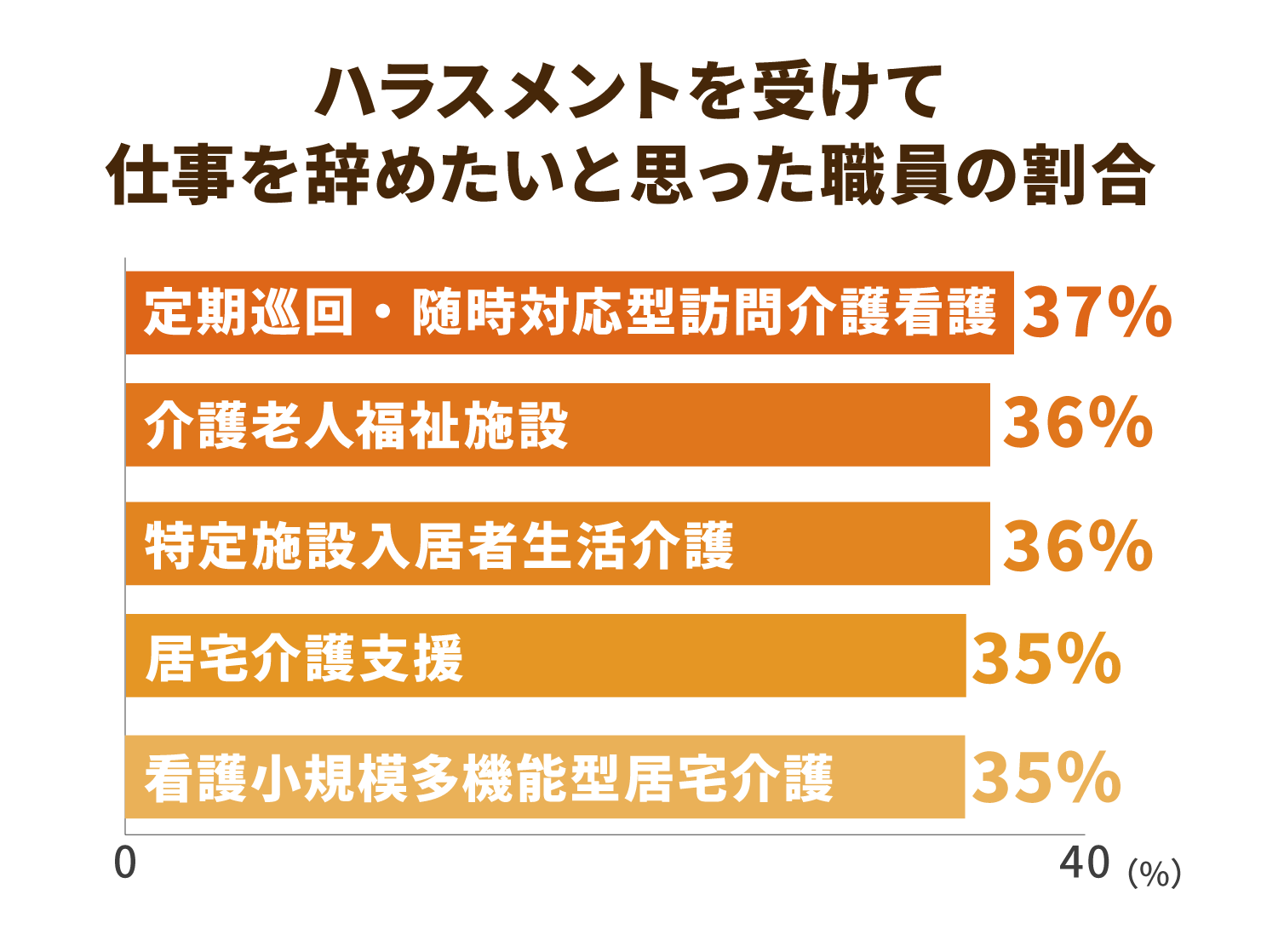ハラスメントを受けて仕事を辞めたいと思った職員の割合