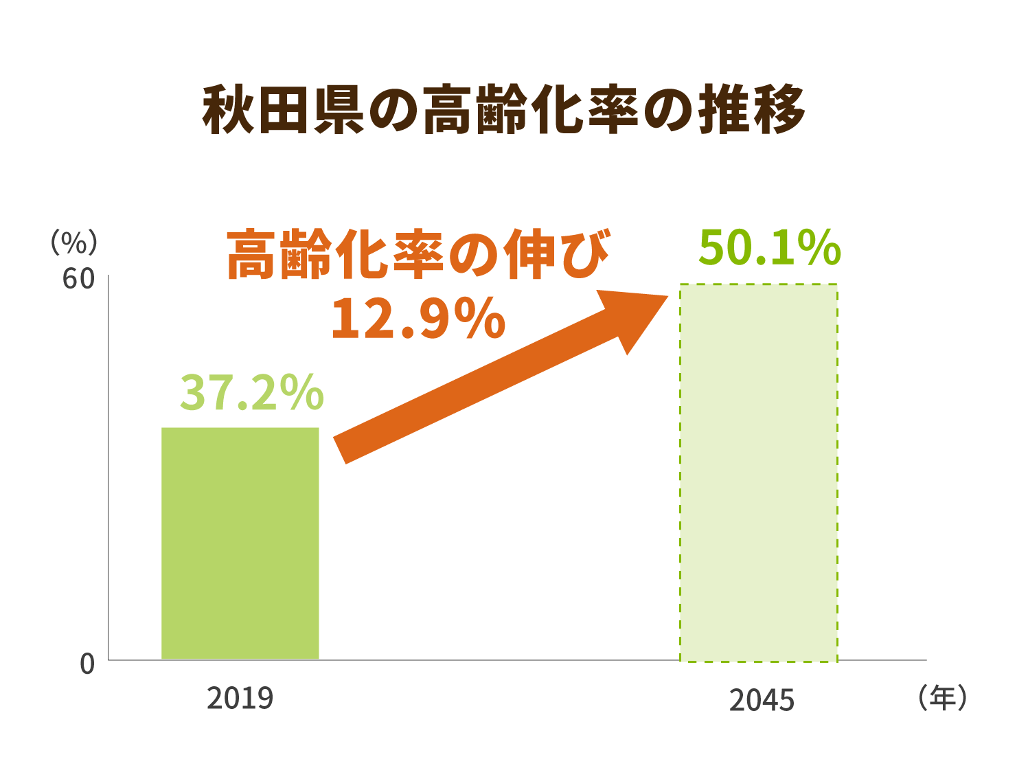 必秋田県の高齢化率の推移