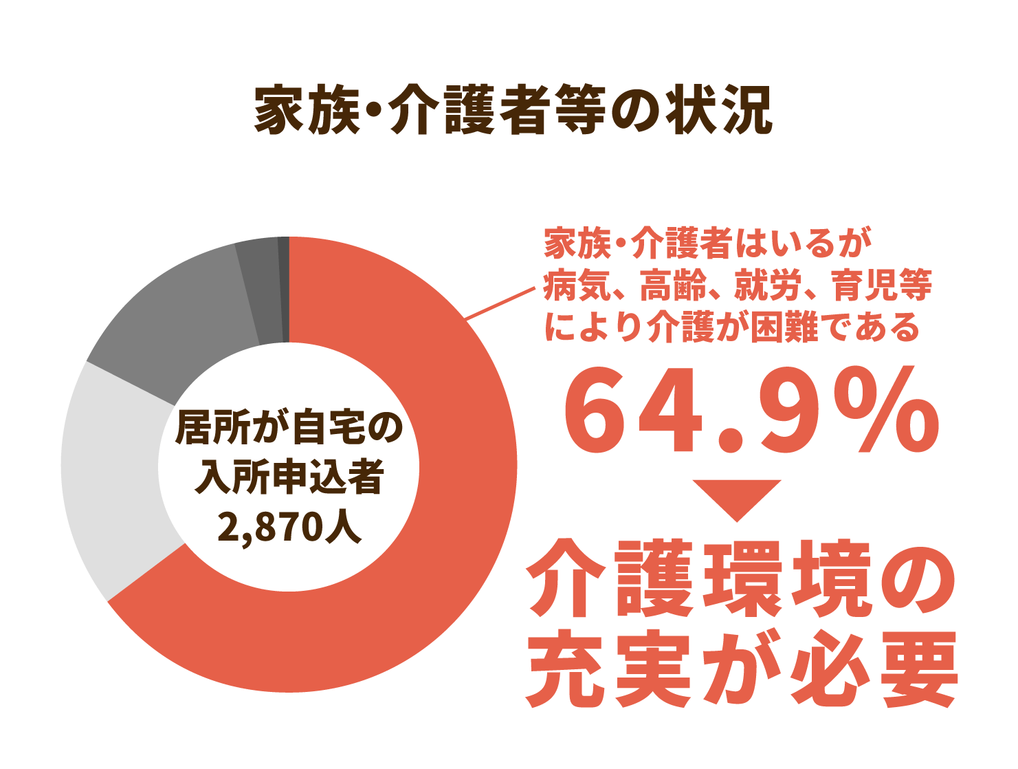 必要な介護職員の人数
