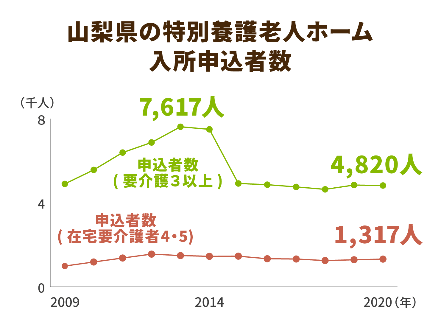 特別養護老人ホーム入所申込者数