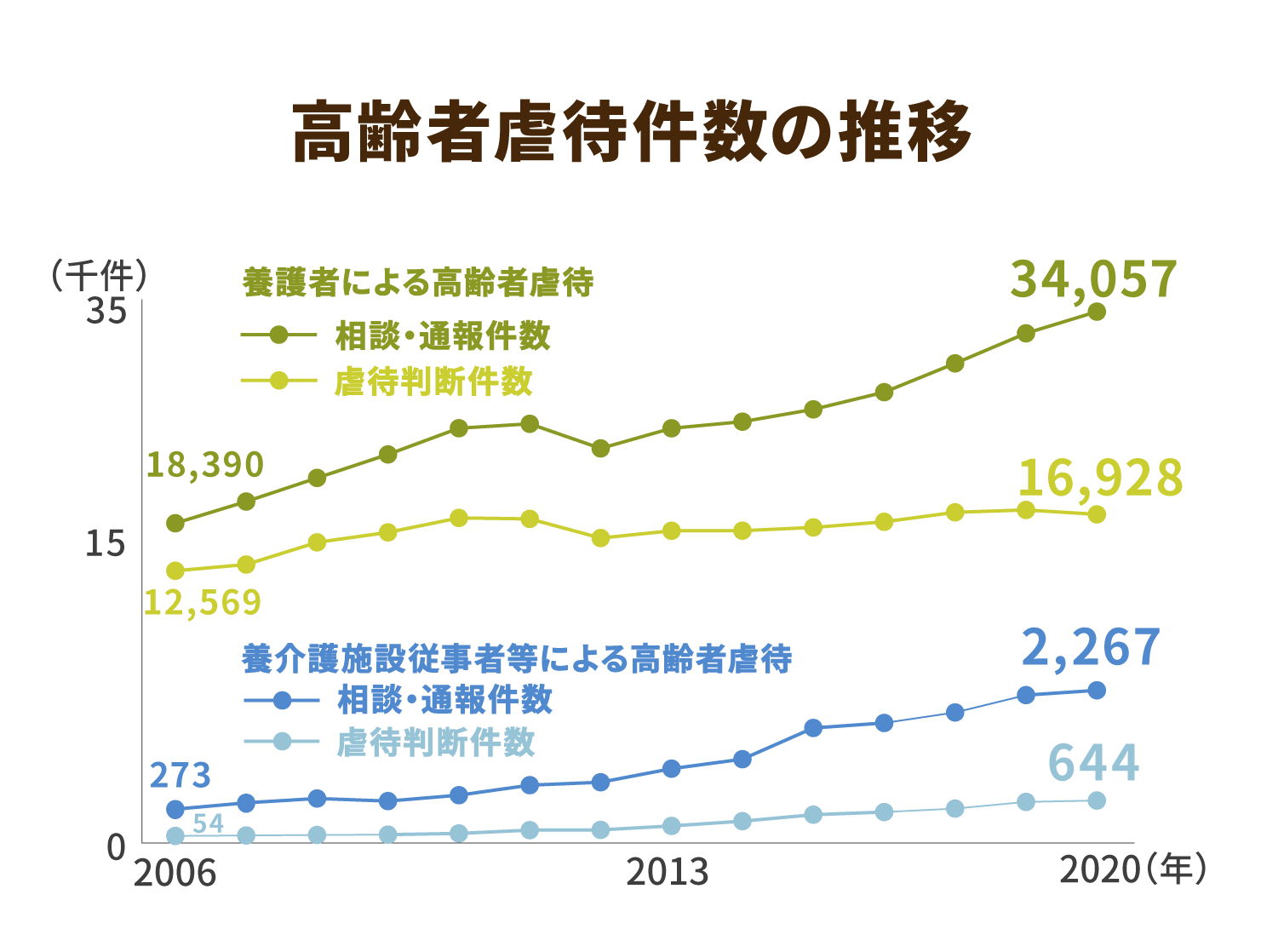 高齢者虐待件数の推移