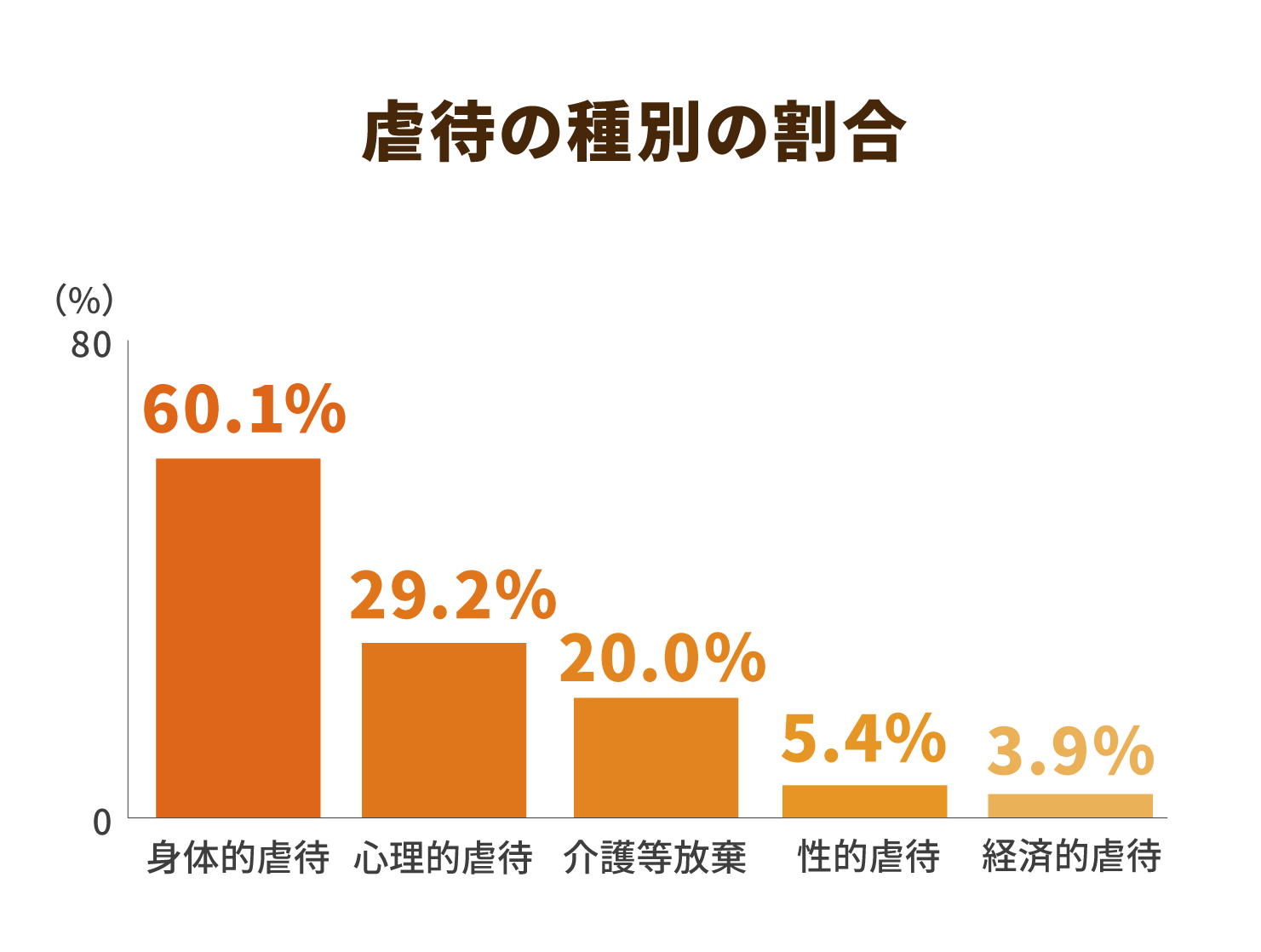 虐待の種別の割合