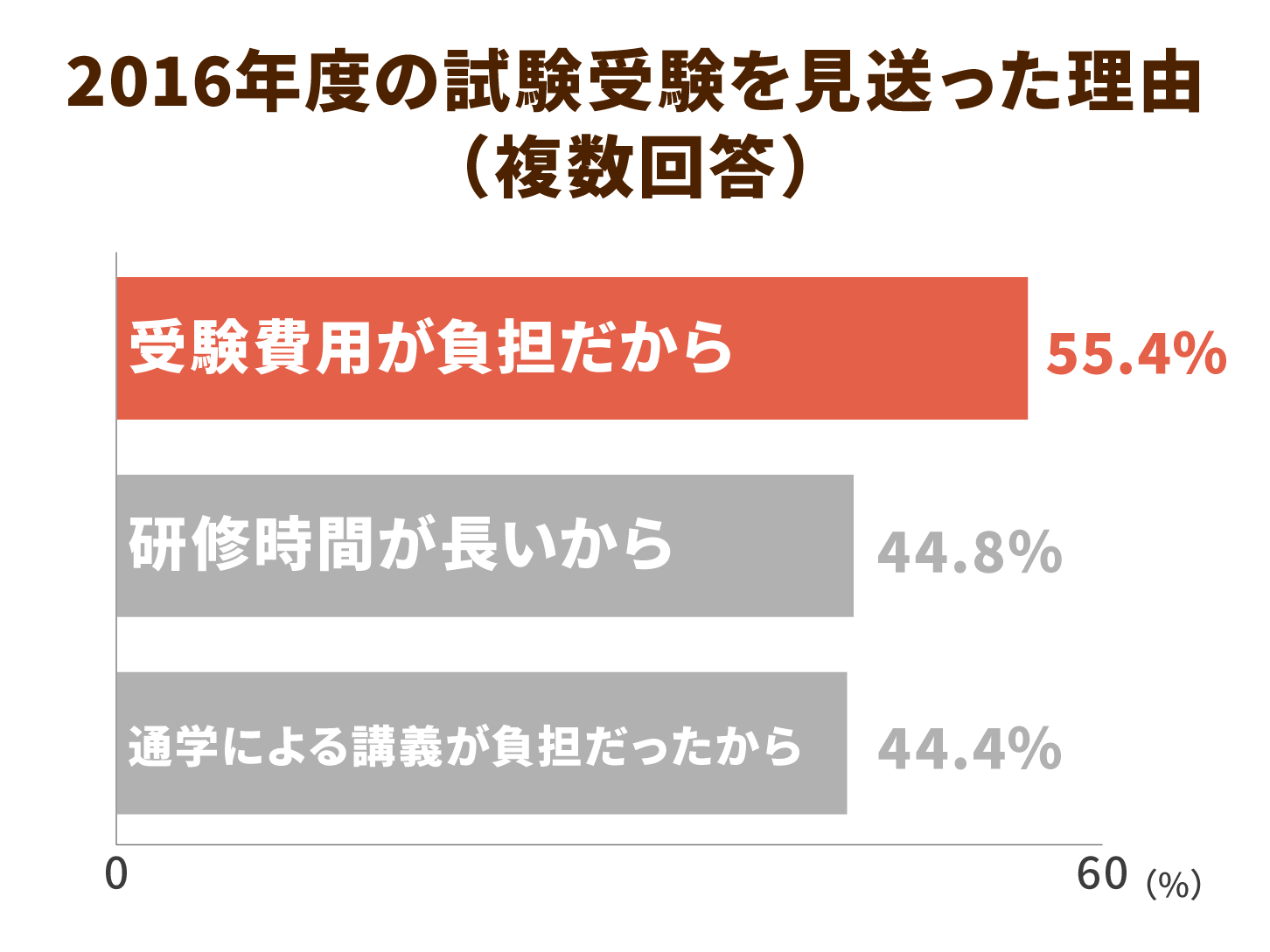 2016年度の試験受験を見送った理由
