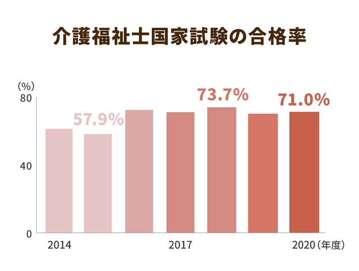 ライン 介護 試験 回 合格 福祉 士 33 2021年 第33回介護福祉士国家試験の合格発表（合格点と合格率）