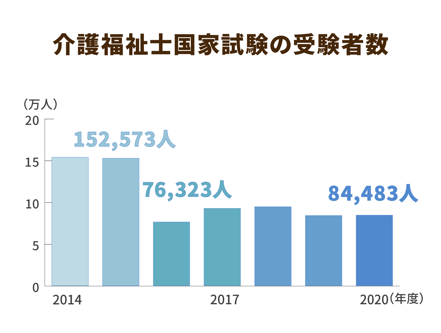 介護福祉士国家試験の受験者数