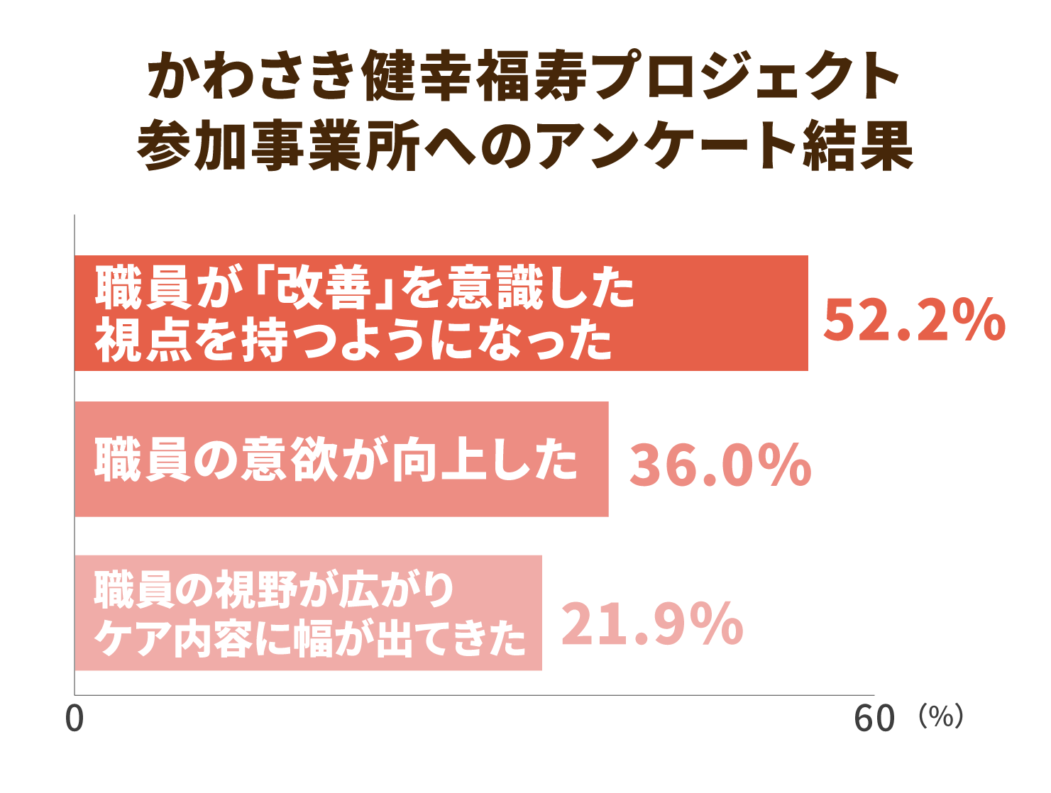 かわさき健幸福寿プロジェクト参加事業所へのアンケート結果