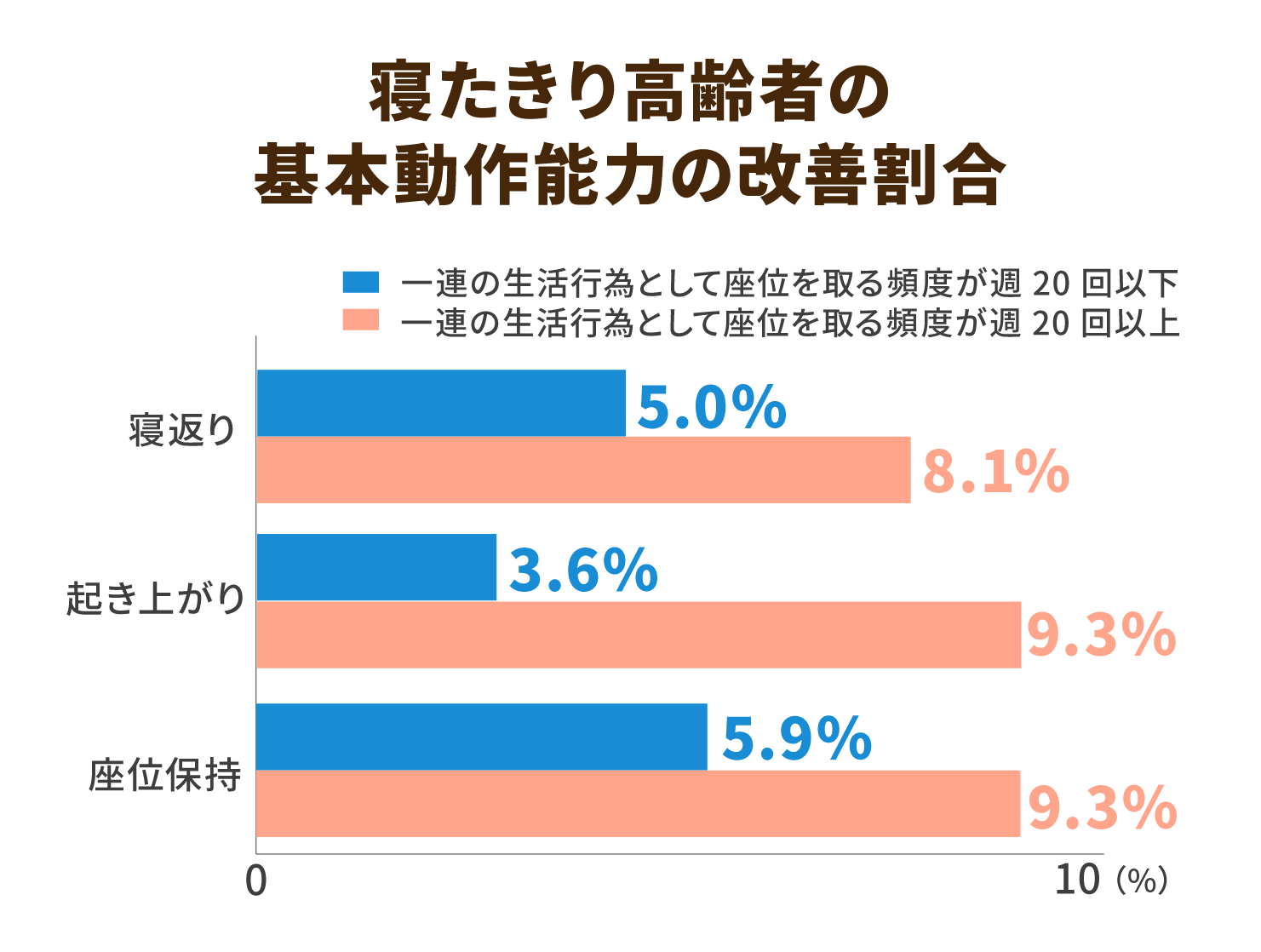 寝たきり高齢者の基本動作能力の改善割合