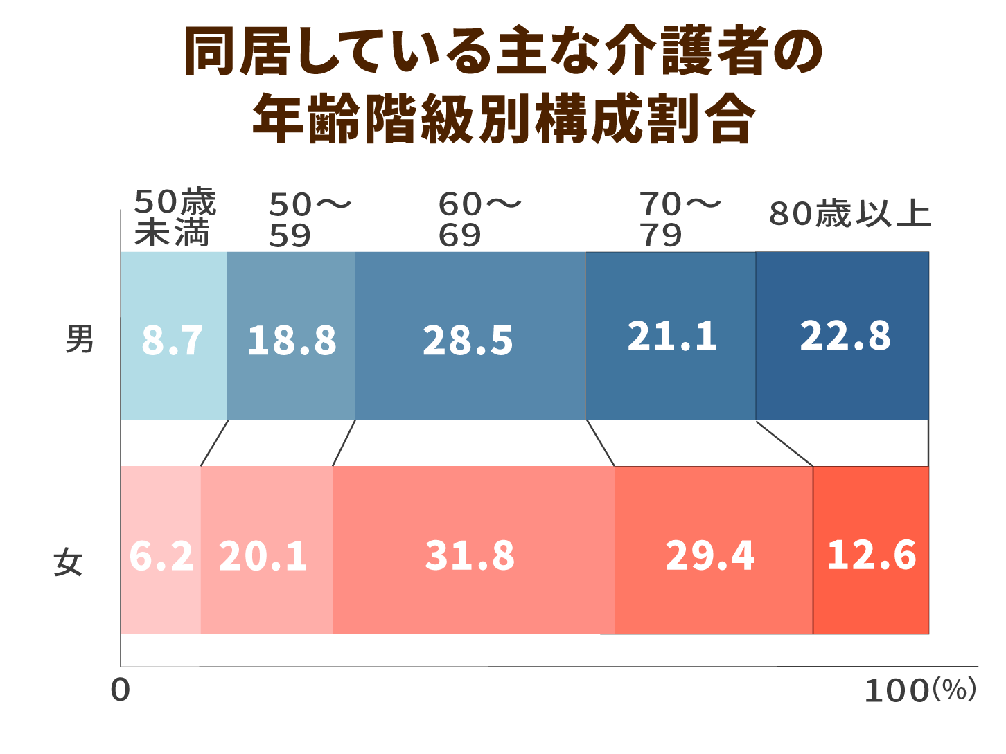 同居している主な介護者の年齢階級別構成割合