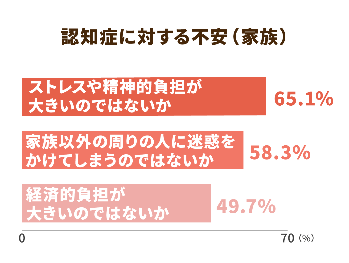 認知症に対する不安（家族）