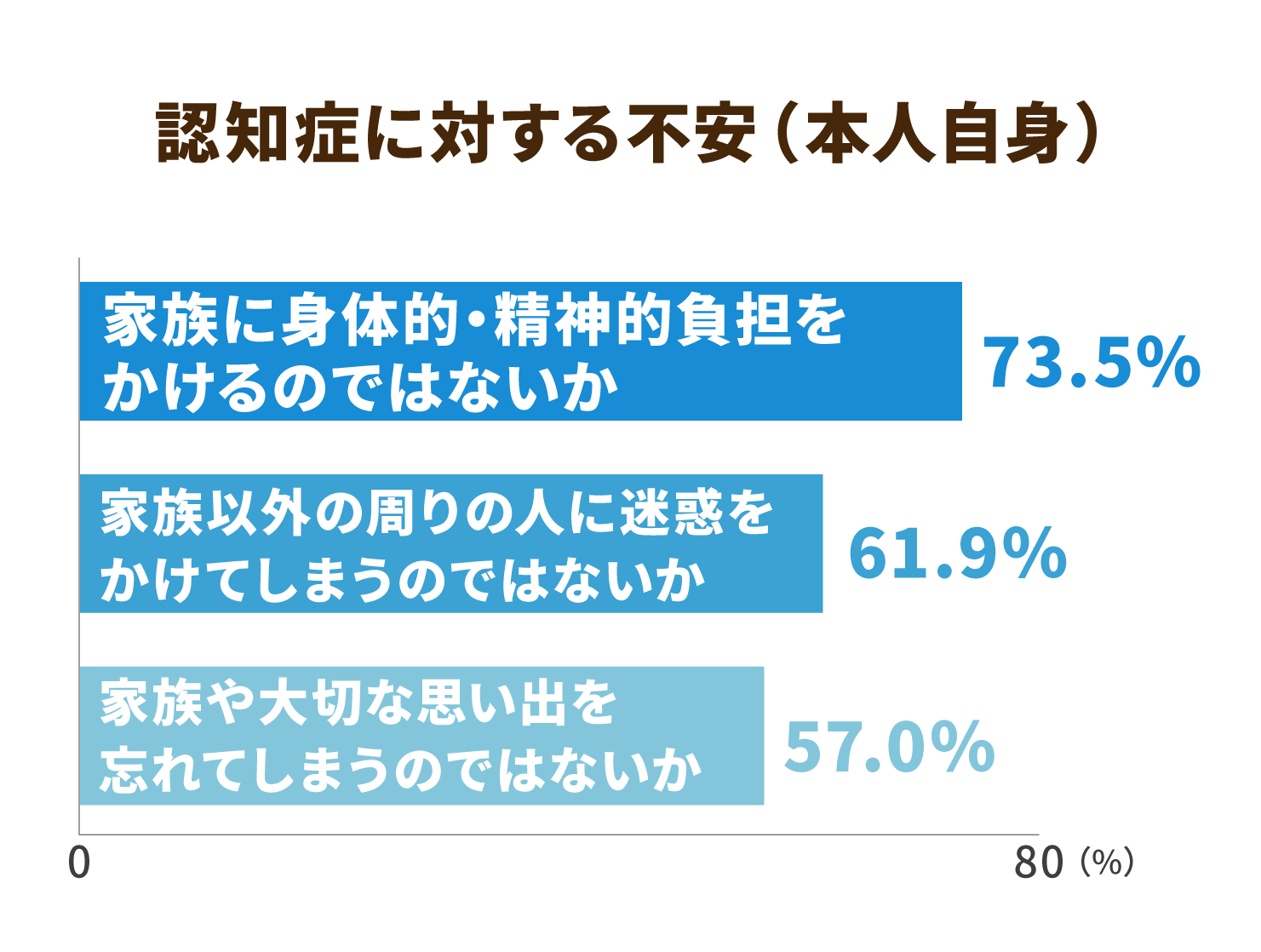 認知症に対する不安（本人自身）
