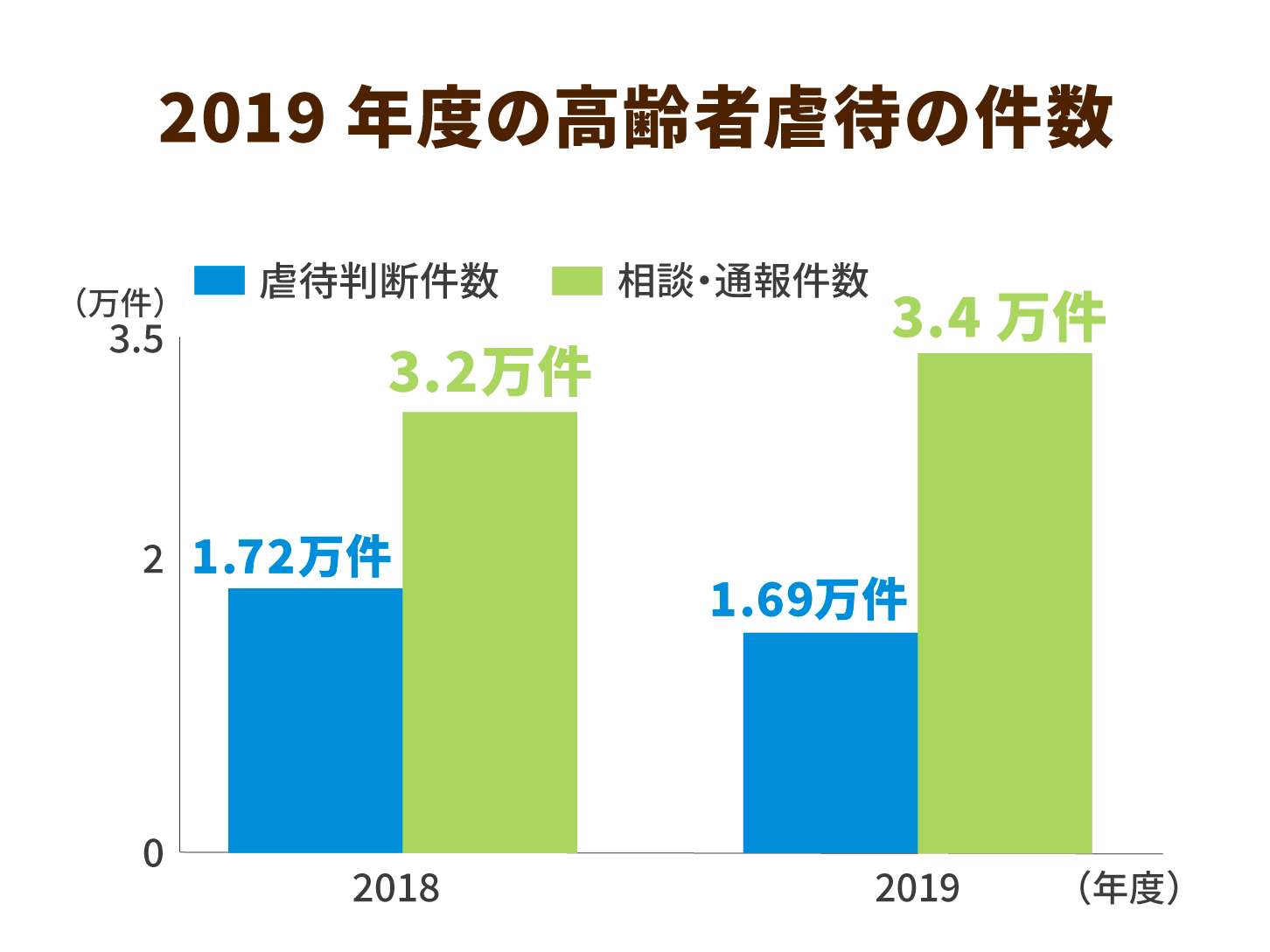2019年度の高齢者虐待の件数