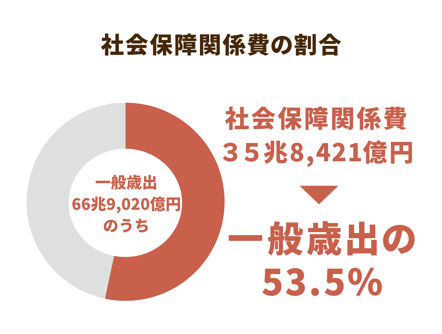 社会保障関係費の割合