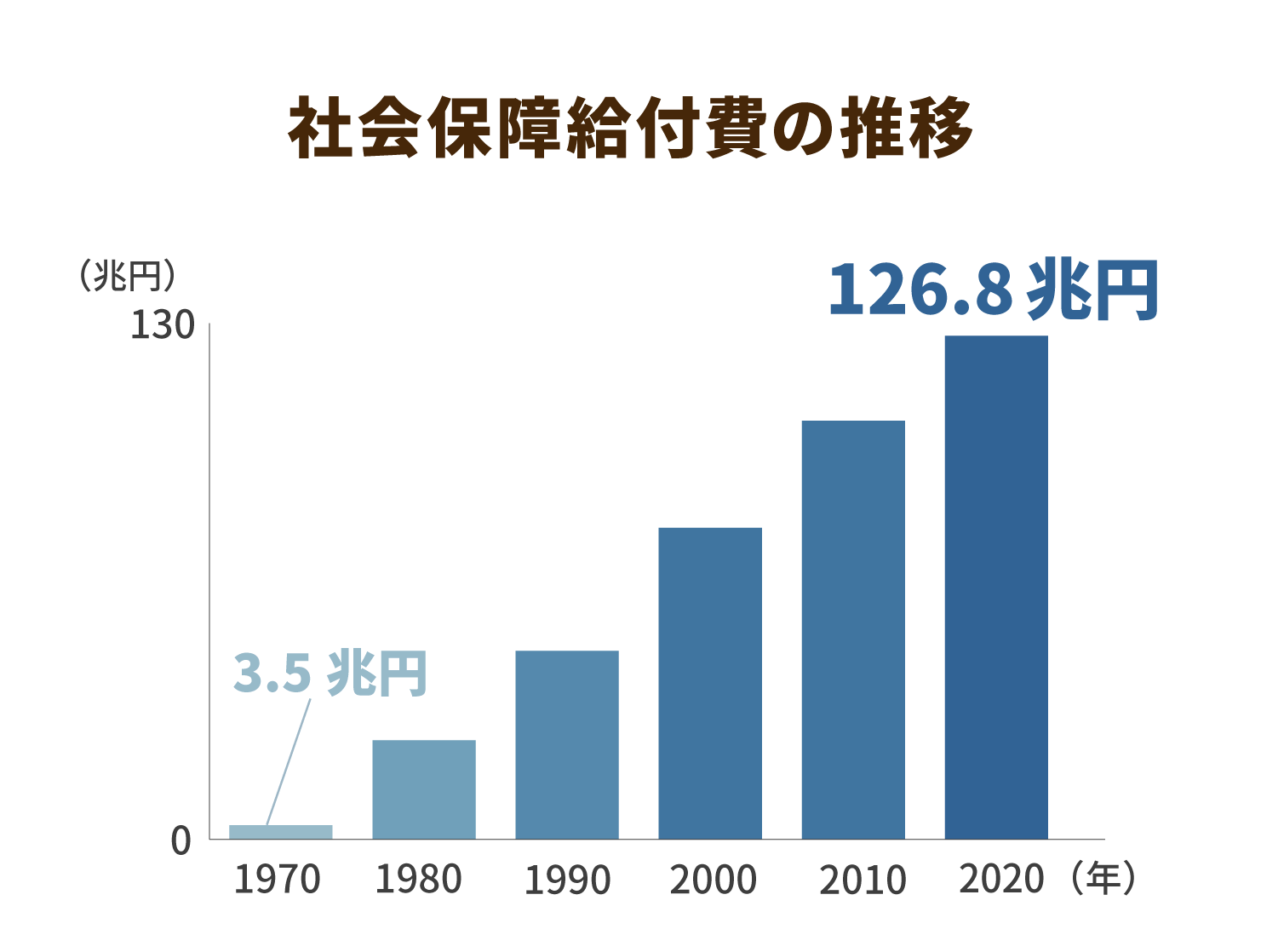 社会保障給付費の推移
