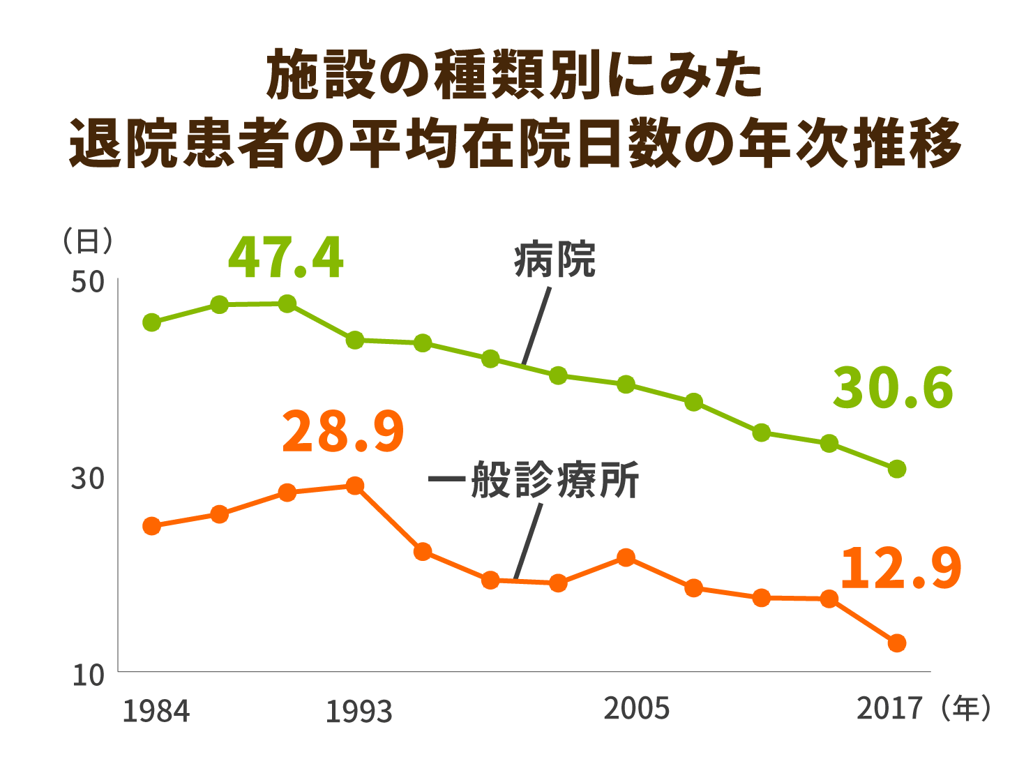 施設の種類別にみた退院患者の平均在院日数の年次推移