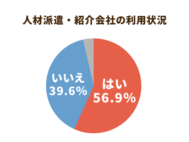 人材派遣・紹介会社の利用状況