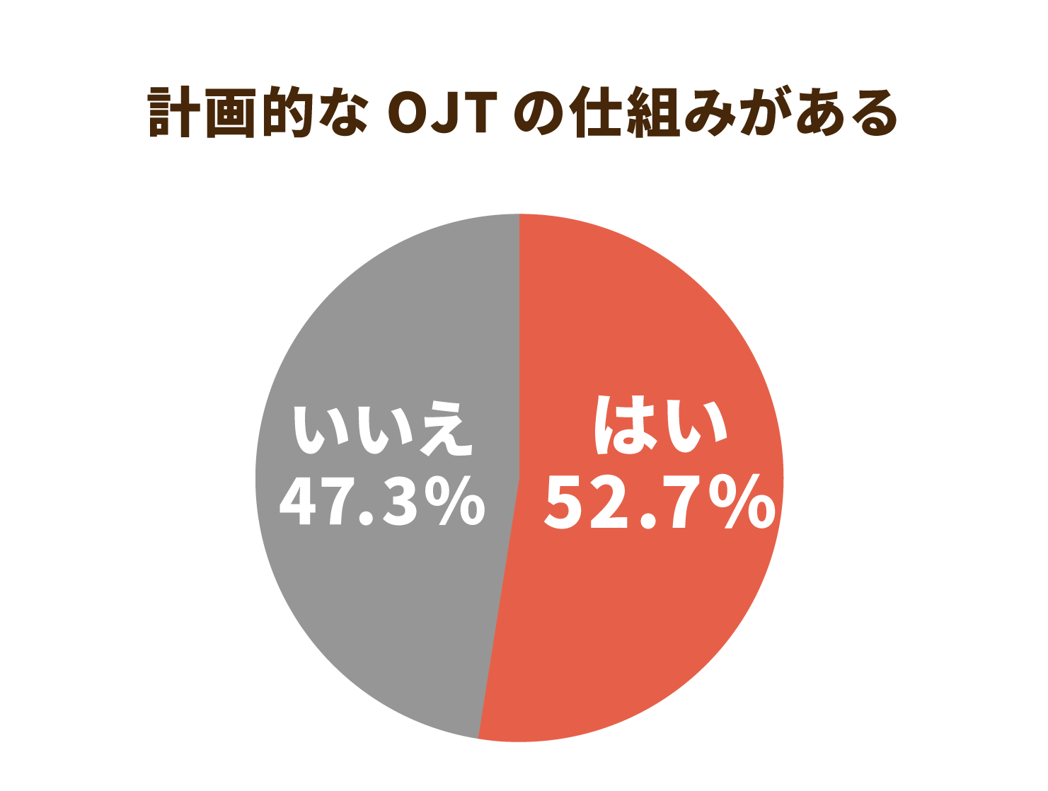 計画的なOJTの仕組みがある