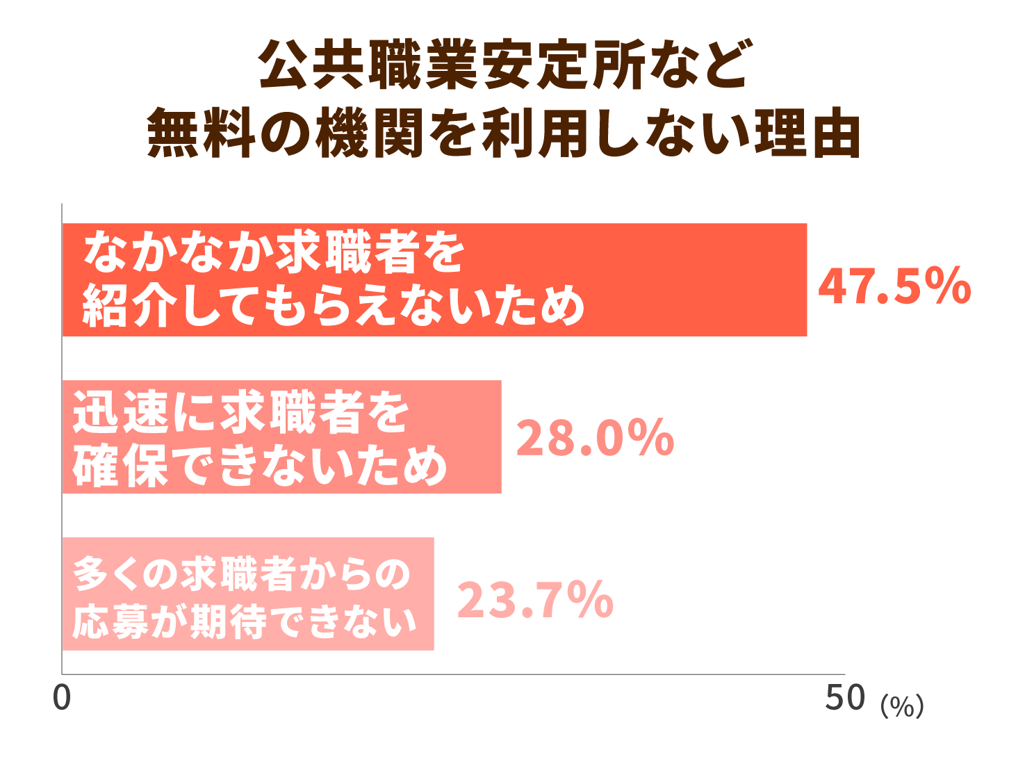 公共職業安定所ーなど無料の機関を利用しない理由
