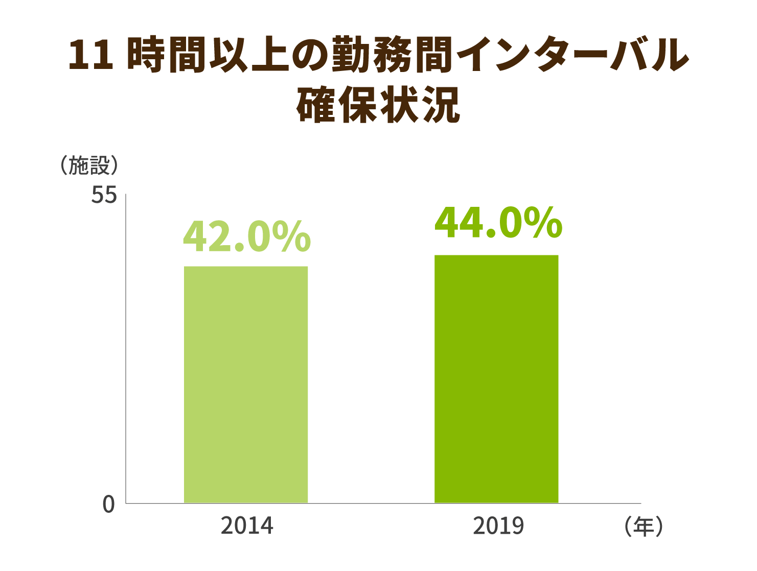 11時間以上の勤務間インターバル確保状況