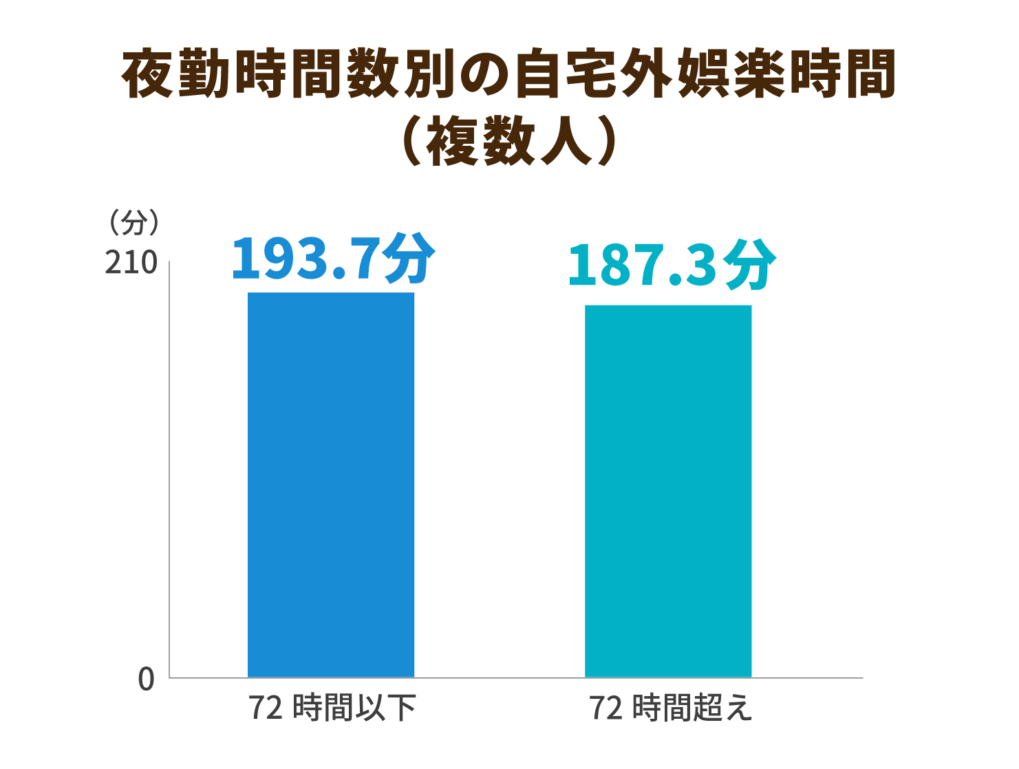 夜勤時間数別の自宅外娯楽時間（複数人）