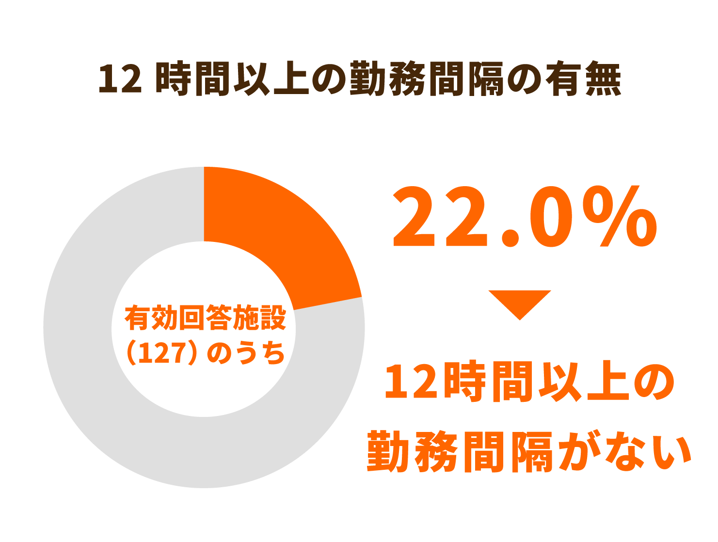 １２時間以上の勤務間隔の有無