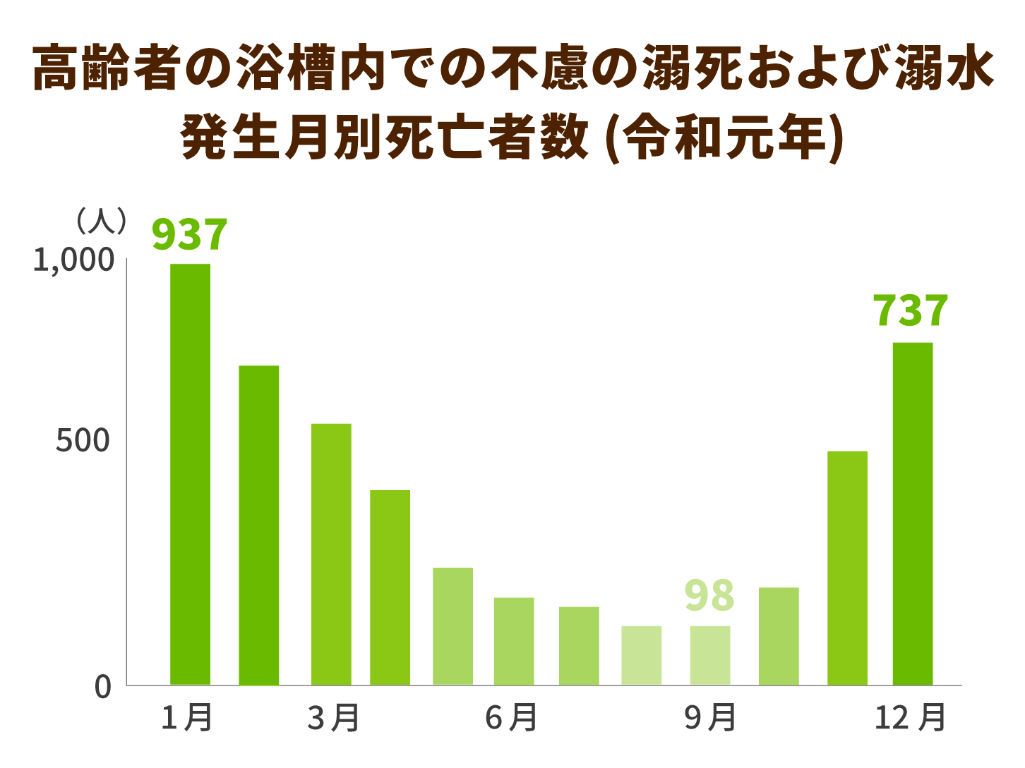高齢者の浴槽内での不慮の溺死および溺水発生月別死亡者数(令和元年)