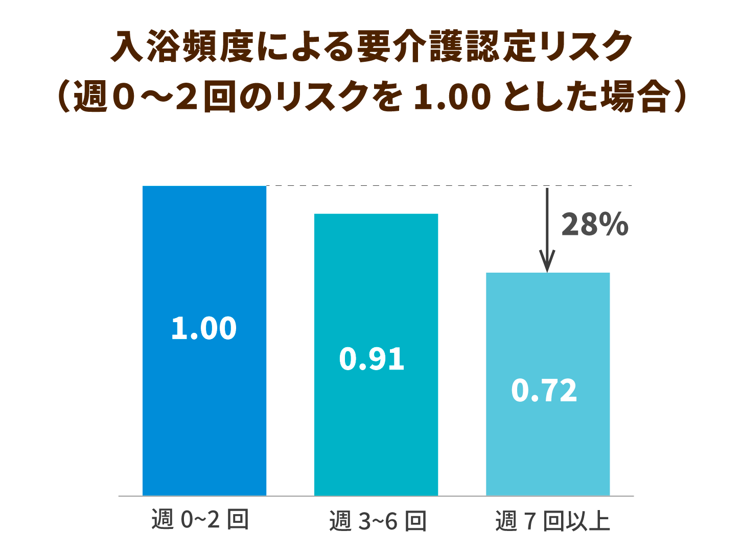 入浴介助加算が見直し 自立支援につながる入浴介助の可能性とは ニッポンの介護学 みんなの介護求人