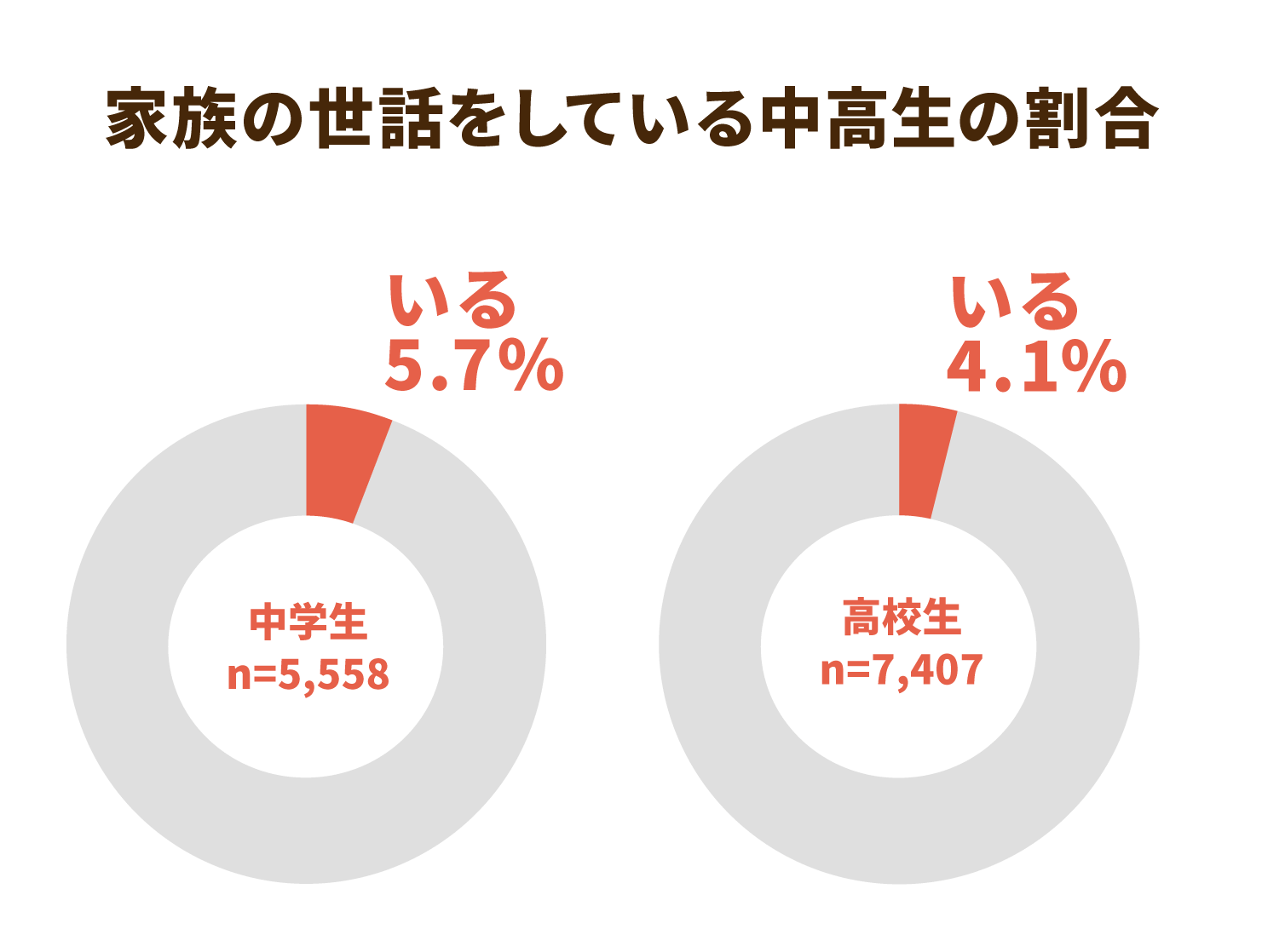 家族の世話をしている中高生の割合