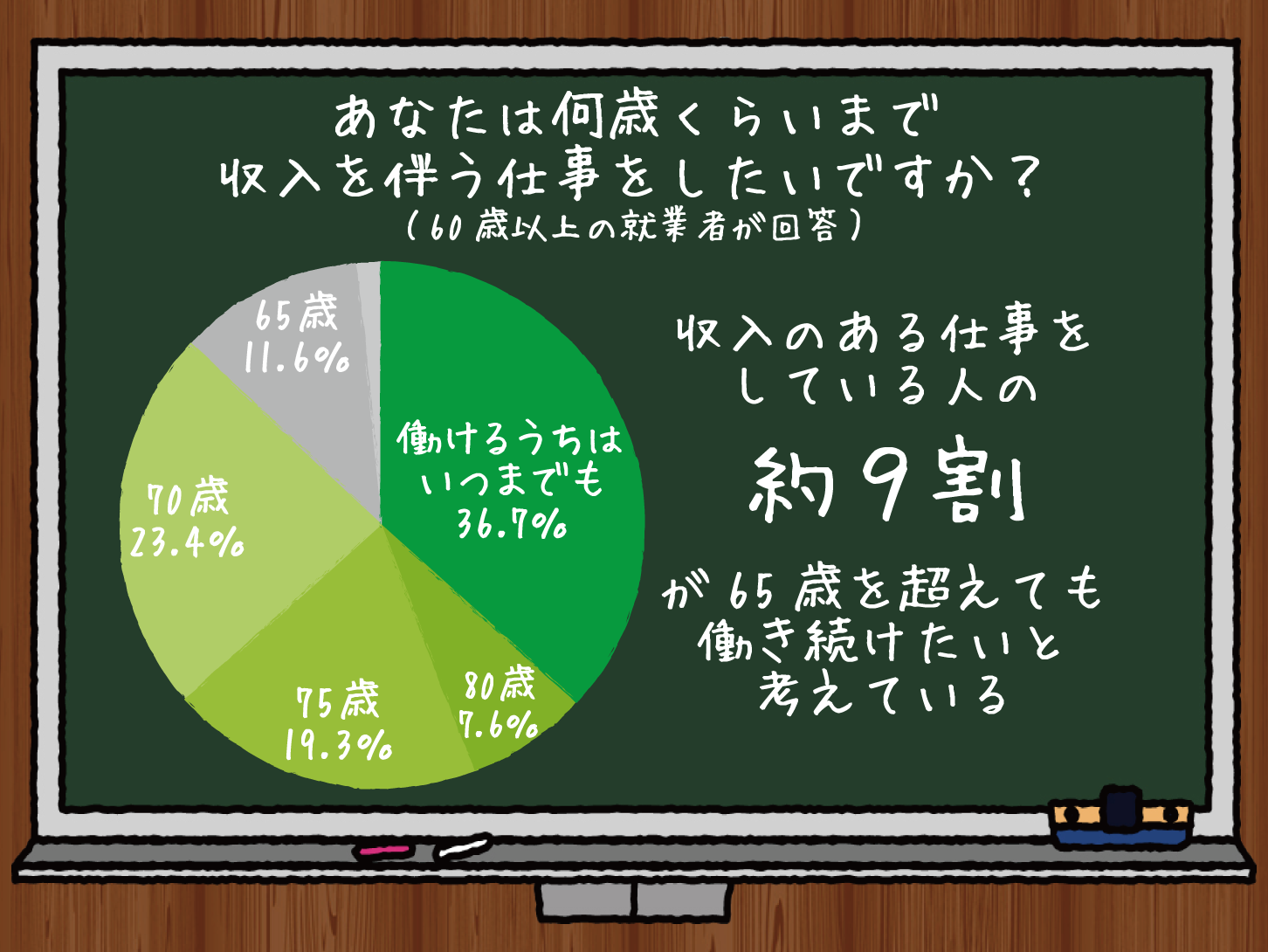 あなたは何歳くらいまで収入を伴う仕事をしたいですか?