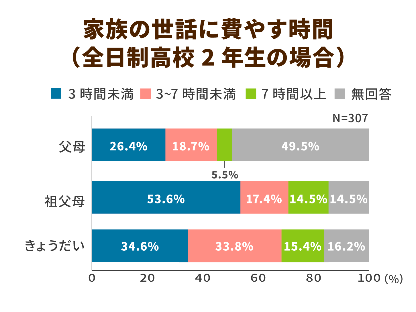 家族の世話に費やす時間