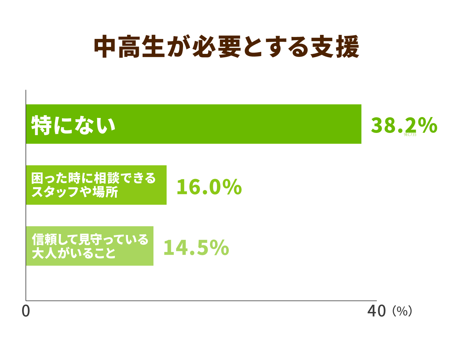 中高生が必要とする支援