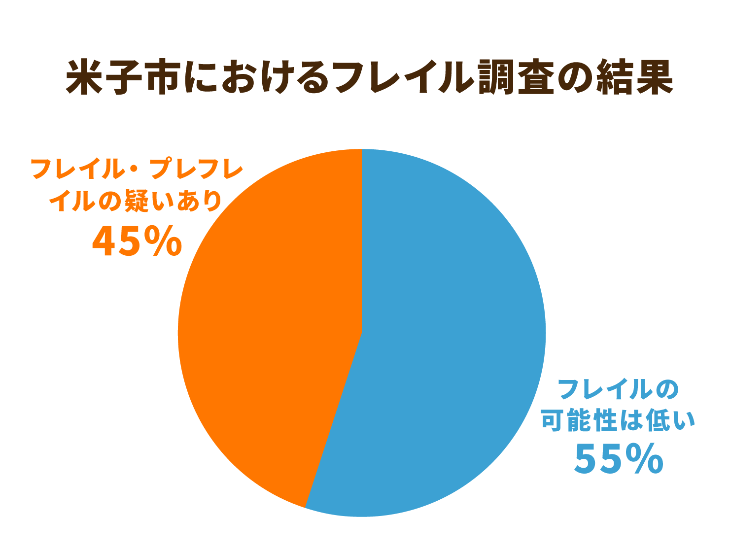 米子市におけるフレイル調査の結果