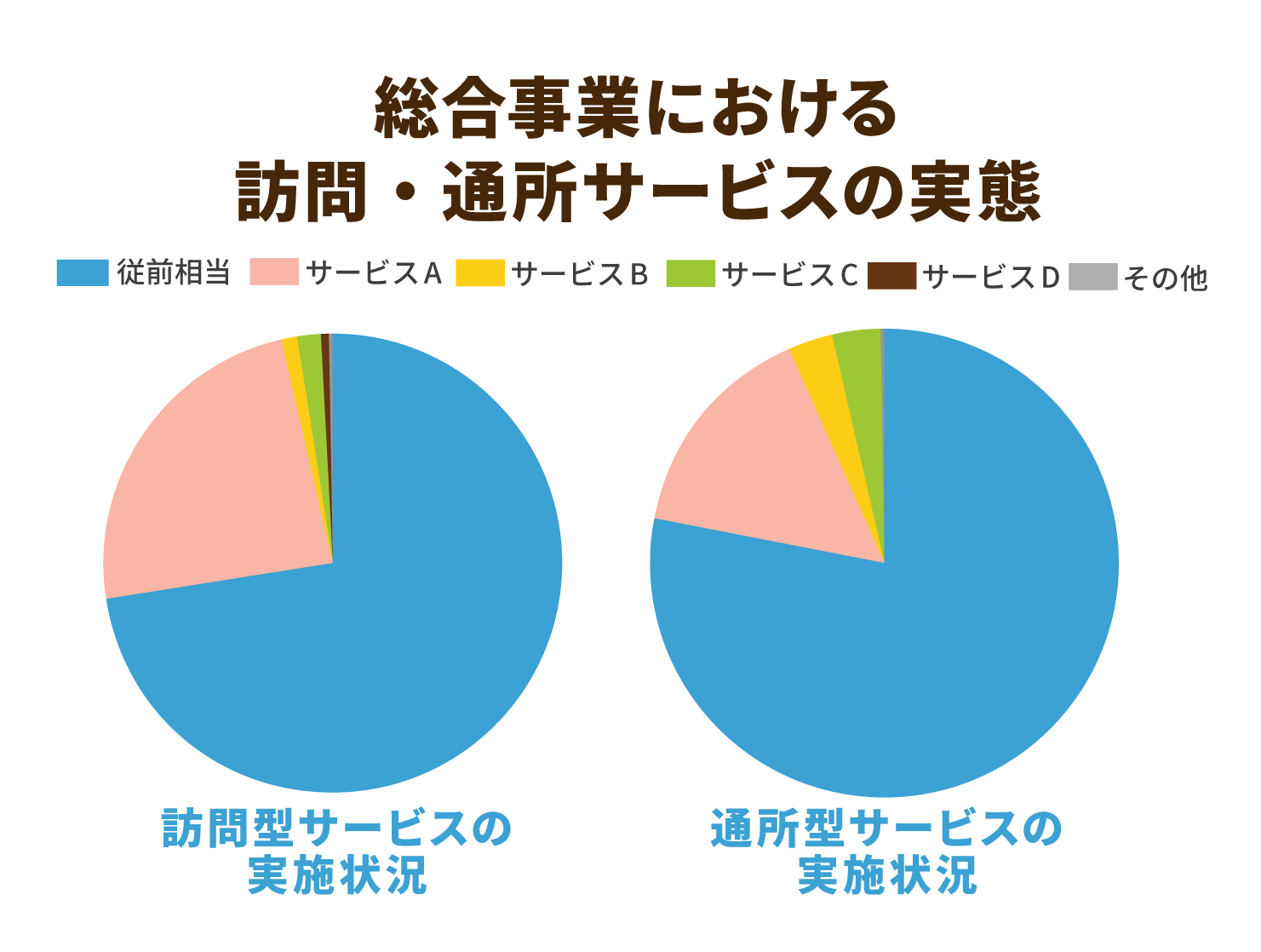 総合事業における訪問・通所サービスの実態