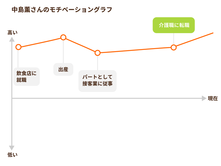 コロナ禍で飲食店から介護の仕事に転職 感謝の言葉がやりがいに 運命のカイゴ転職 みんなの介護求人 コロナ禍で飲食店から介護の仕事に転職 感謝の言葉がやりがいに 運命のカイゴ転職 みんなの介護求人
