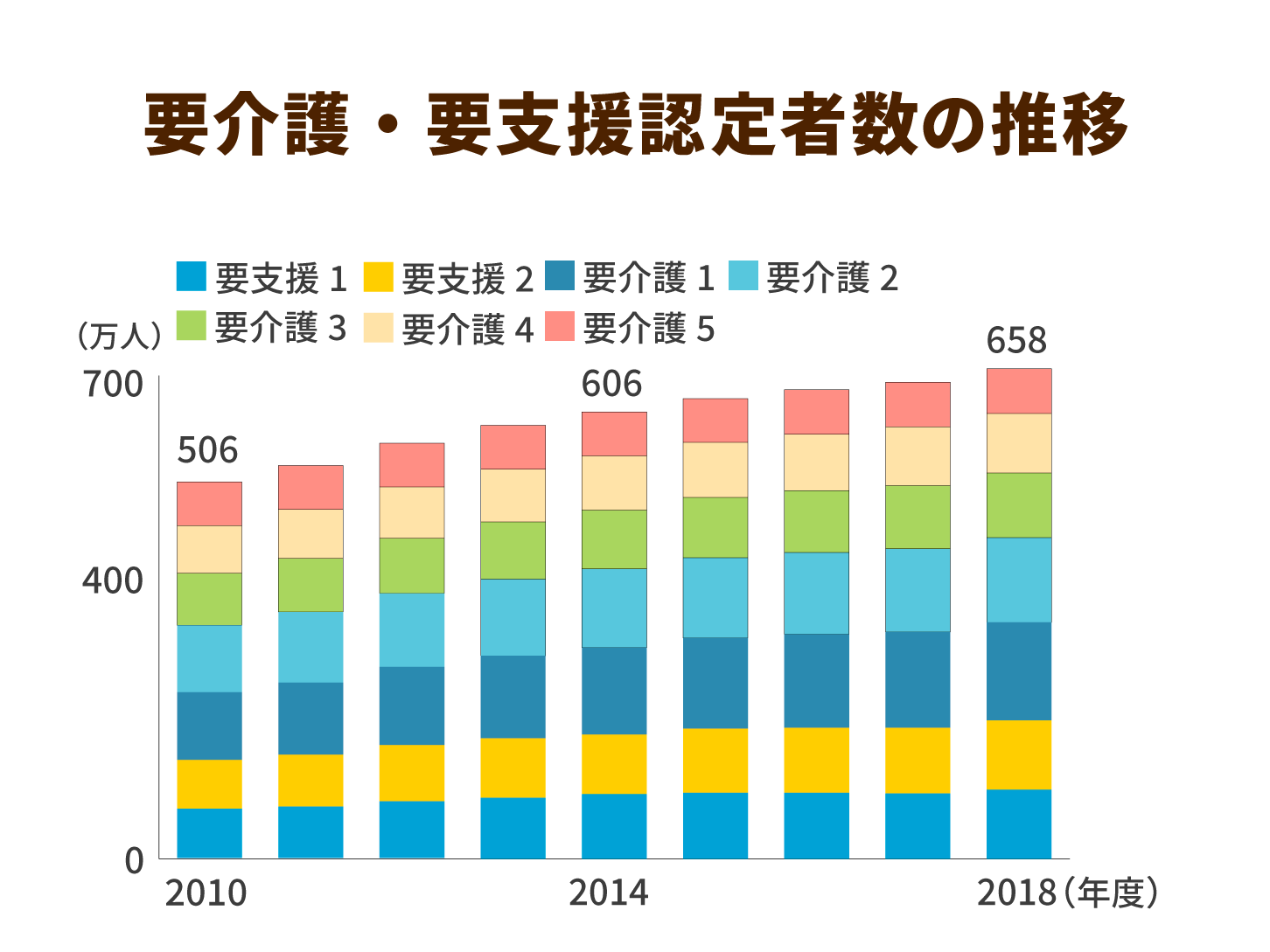 要介護・要支援認定者数の推移