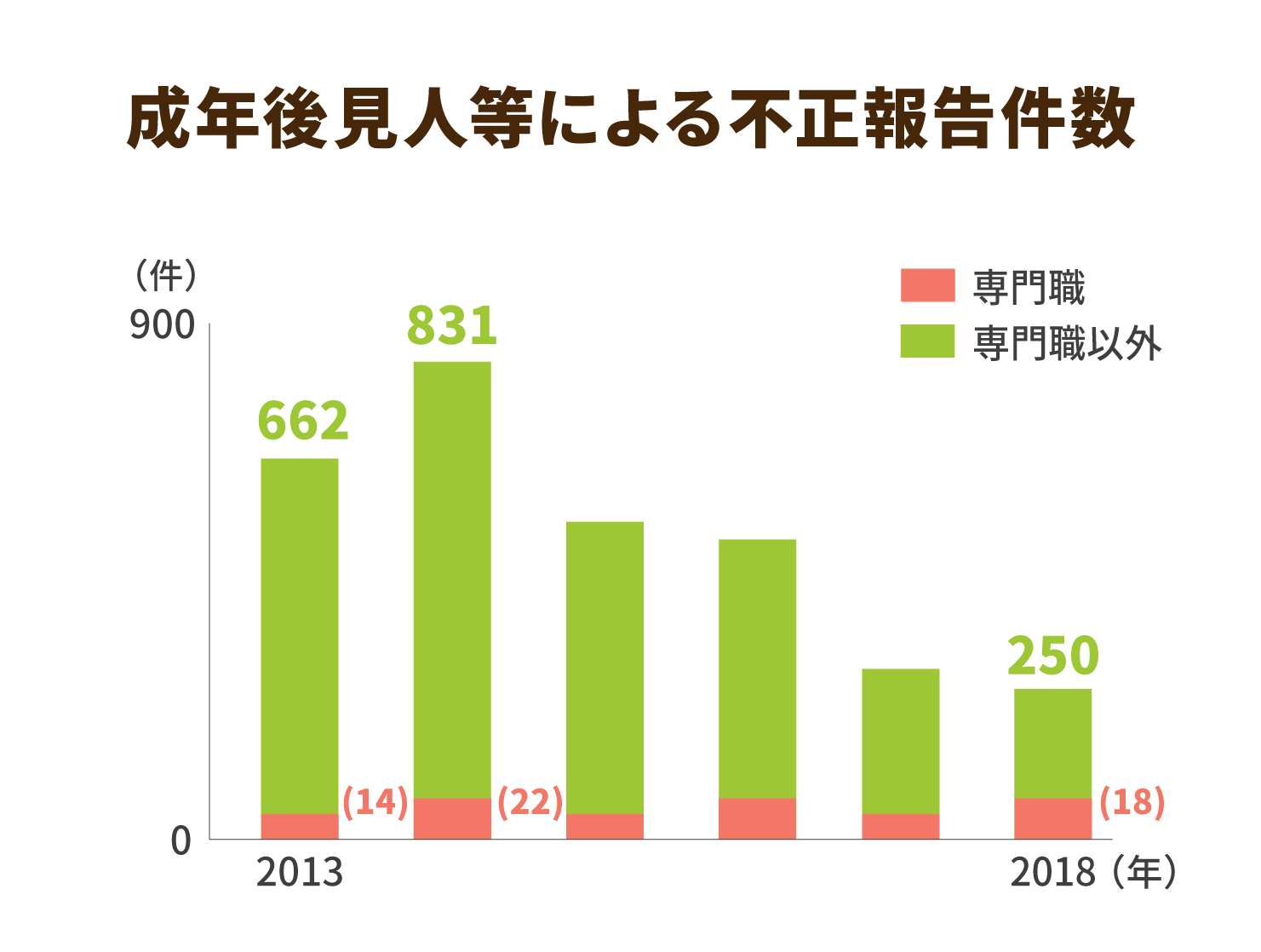 成年後見人等による不正報告件数