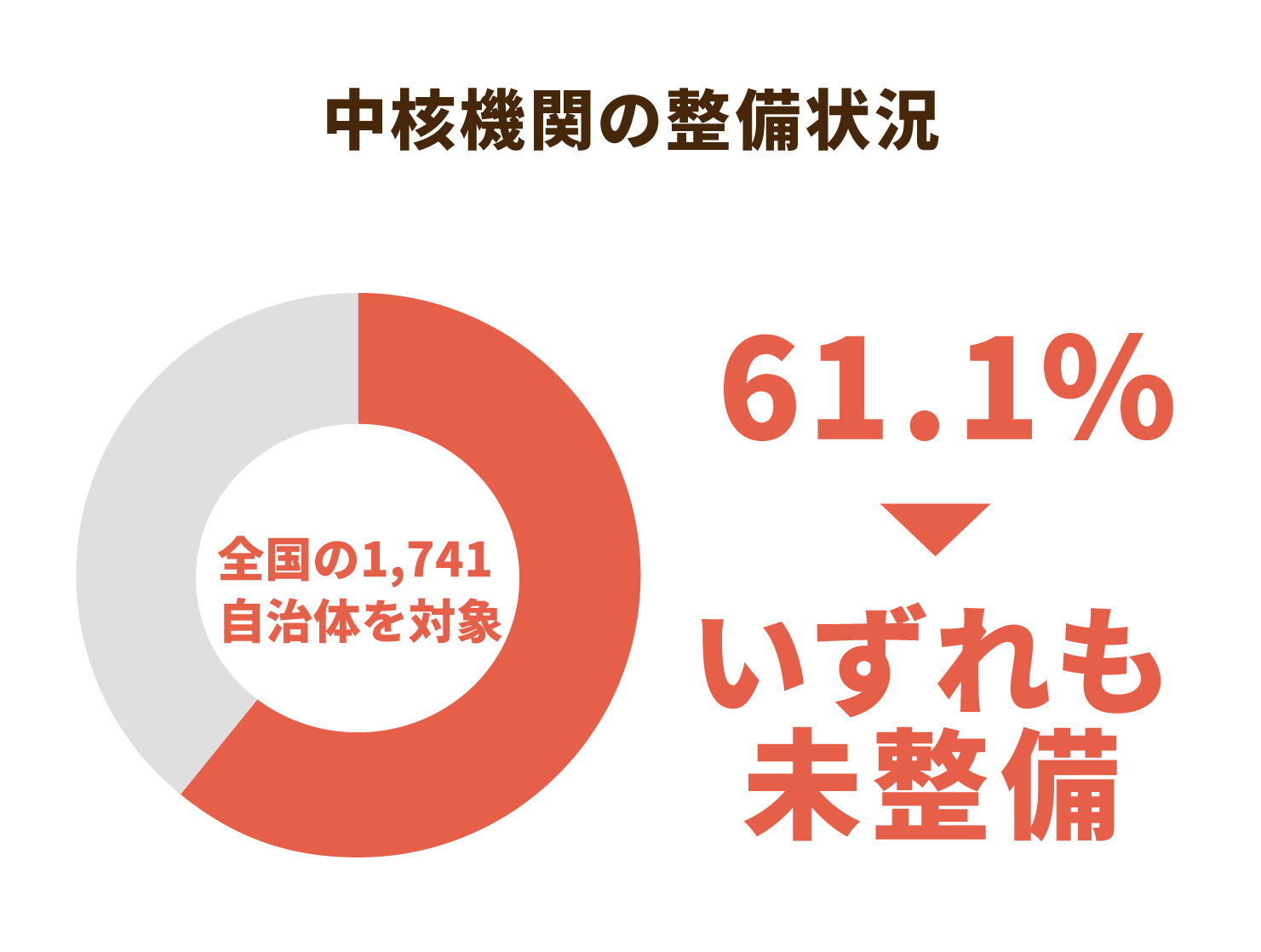 中核機関の整備状況